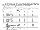 Karnataka Academic Calender 2021-22: ಪ್ರಸಕ್ತ ಸಾಲಿನ ದಸರಾ ಮತ್ತು ಬೇಸಿಗೆ ರಜೆಗಳ ಪಟ್ಟಿ