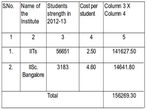 Revised Block Grant Scheme for funding to IITs and IISc Bangalore