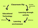 What's the 'flipped classroom' teaching method?