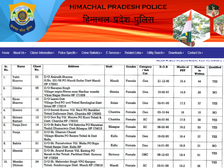 HP Police Constable Result 2020: हिमाचल प्रदेश पुलिस कांस्टेबल रिजल्ट 2020 के परिणाम ऐसे चेक करें