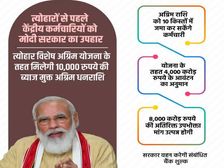 LTC Cash Voucher Scheme 2020 : एलटीसी कैश वाउचर योजना के लाभ, कर्मचारियों को मिलेंगे 10 हजार एडवांस