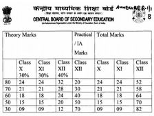 CBSE CISCE 12th Result 2021 Marks Criteria: सीबीएसई सीआईएससीई 12वीं रिजल्ट 2021 मार्क्स की पूरा गणित समझें