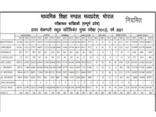 MP Board 12th Result 2021 Declared: एमपी बोर्ड 12वीं रिजल्ट 2021 घोषित, सभी छात्र पास