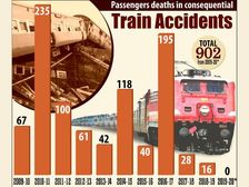 पिछले 10 सालों में हुए सबसे बड़े रेल हादसों की लिस्ट