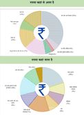 Union Budget 2023-24: रुपया कहां से आता है और कहां जाता है जानिए 1 रुपए में