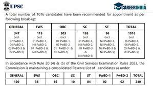 UPSC CSE Final Result 2023: किस श्रेणी में हुआ कितने छात्रों का चयन? जानिए कितने बने IAS?