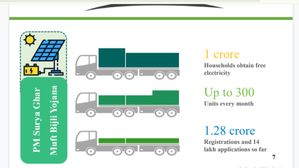 Union Budget 2024-25: पीएम सूर्य घर योजना क्या है? जानिए कैसे मिल रही है एक करोड़ घरों को मुफ्त बिजली