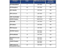 Strategies to choose B Schools for MBA admission