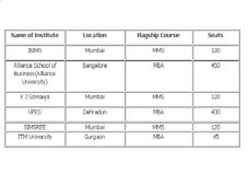 Top B-Schools which accepts CMAT 2013 scores