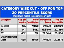 1.2 lakh students from Andhra Pradesh eligible for IIT Admissions