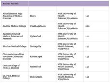 South Indian Medical Colleges accepting NEET Scores for MBBS Admission