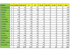No of Seats Available in IIT's for JEE Advanced 2013 Admissions