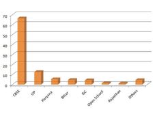 Delhi University Undergraduate Online Registration Statistics