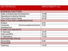 Around 47% Graduates in India are Unemployable for any Job