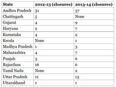 AICTE receives 171 Technical Colleges closure applications this year