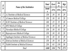 Karnataka KRLMPCA begins UGCET 2013 Medical Counselling on 28th July