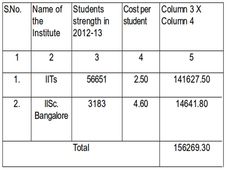Revised Block Grant Scheme for funding to IITs and IISc Bangalore