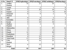 Seats for M.D. in Medical Colleges increased