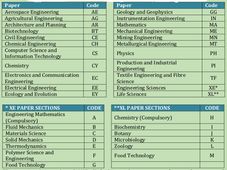 Structure of Graduate Aptitude Test in Engineering (GATE) 2014
