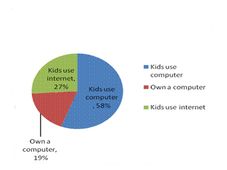 Negative impact of 'Technology' on 'Students': ASSOCHAM Survey 