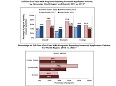 Application Trends for Full-time MBA Programmes: Report by GMAC