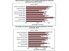 Spotlight on Women Applicants for MBA Programmes- Report by GMAC