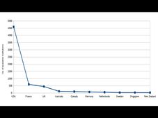 List of academic institutions abroad based on top 10 destinations