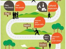 Gap Year and its' presence in India