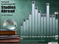 Indians Spent Over $1 Billion USD Last Year for Study In USA: RBI