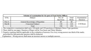 200 FSO Vacancy in Rajasthan RPSC, Apply from 1 November: Full Details Below