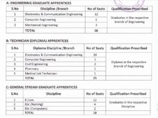 59 Apprentice Vacancy in HAL, Hyderabad: No Interview OR Written Exam, Full Details to Apply Below