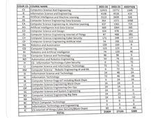 25% rise in government quota seats for many engineering programs in Karnataka: know details