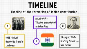 Timeline of the Formation of Indian Constitution