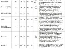 ಎನ್‌ಎಲ್‌ಸಿ: 150 ಗ್ರ್ಯಾಜುಯೇಟ್ ಎಕ್ಸಿಕ್ಯುಟಿವ್ ಟ್ರೈನಿ ಹುದ್ದೆಗಳ ನೇಮಕಾತಿ