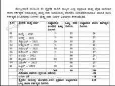 Karnataka Academic Calender 2021-22: ಪ್ರಸಕ್ತ ಸಾಲಿನ ದಸರಾ ಮತ್ತು ಬೇಸಿಗೆ ರಜೆಗಳ ಪಟ್ಟಿ