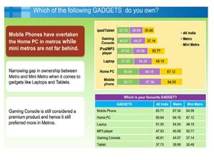 One third of Indian Students Use Internet To 'Research for Schools'
