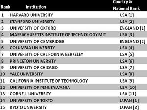World University Rankings 2013. Survey by CWUR