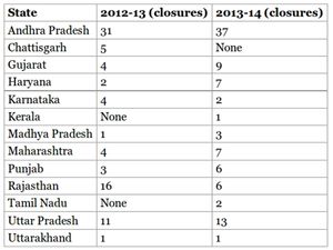 AICTE receives 171 Technical Colleges closure applications this year