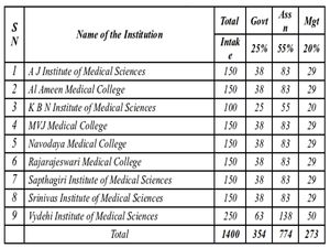 Karnataka KRLMPCA begins UGCET 2013 Medical Counselling on 28th July