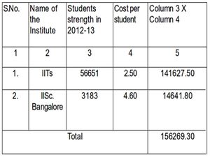 Revised Block Grant Scheme for funding to IITs and IISc Bangalore