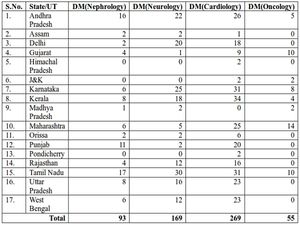 Seats for M.D. in Medical Colleges increased