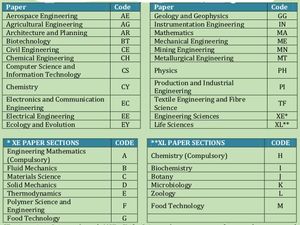 Structure of Graduate Aptitude Test in Engineering (GATE) 2014