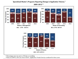 Application Trends for Master's Programmes-Report by GMAC