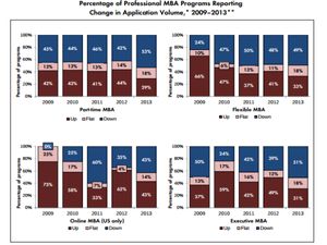 Application Trends for Professional MBA Programmes-Report by GMAC