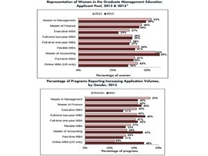 Spotlight on Women Applicants for MBA Programmes- Report by GMAC
