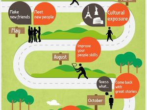 Gap Year and its' presence in India