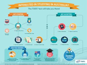 All Australian universities to accept TOEFL scores
