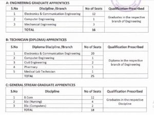 59 Apprentice Vacancy in HAL, Hyderabad: No Interview OR Written Exam, Full Details to Apply Below