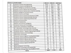 25% rise in government quota seats for many engineering programs in Karnataka: know details