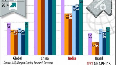 India's Economic Growth: On Track To Be The Third-Largest Economy By 2028